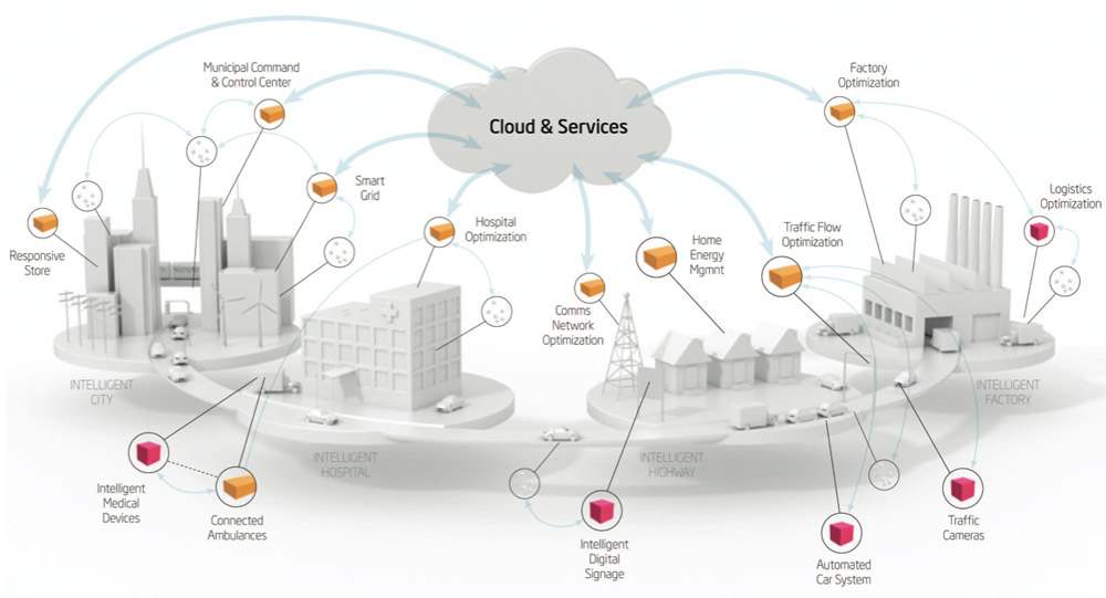 Iot & Cloud